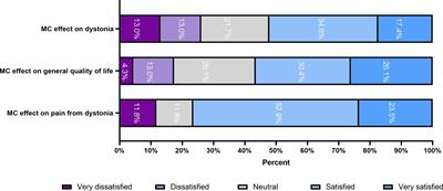 A single-center real-life study on the use of medical cannabis in patients with dystonia